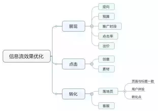 厚昌網(wǎng)絡(luò)提供信息流廣告優(yōu)化思維導(dǎo)圖