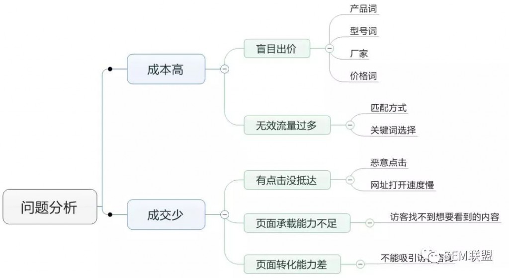 厚昌網絡提供問題分析思維導圖