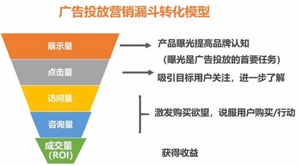 厚昌網(wǎng)絡(luò)提供網(wǎng)絡(luò)營銷漏斗模型配圖