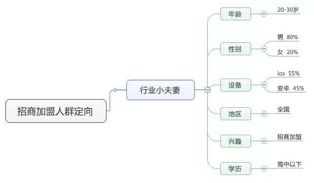 厚昌網(wǎng)絡(luò)提供招商加盟人群定向配圖